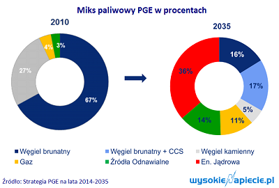 miks paliwowy pge